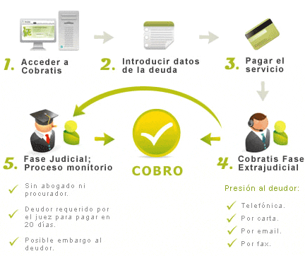 Cobratis.es - La forma de recuperar el dinero a lo 2.0